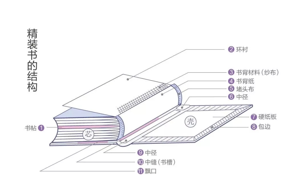 书籍各部分构成